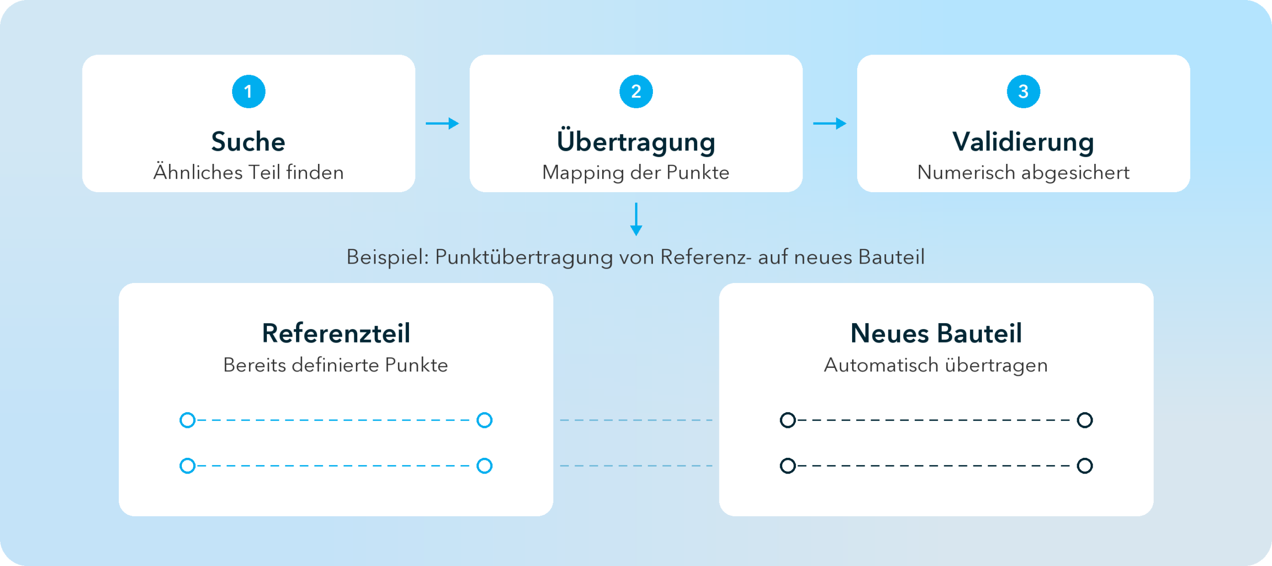 Geometric Deep Learning – Workflow (DE) v2 Workflow im inpro-Design: Suche, Übertragung, Validierung – Punktübertragung vom Referenzteil auf ein neues Bauteil